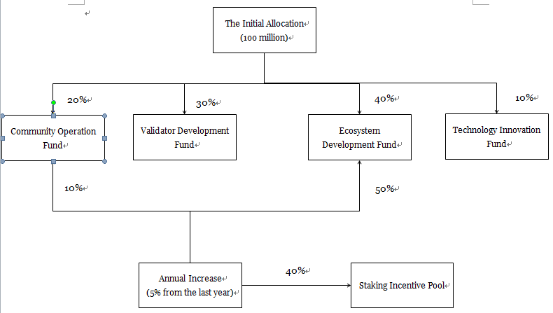 Allocation of ATP