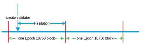 staking_hesitation_period