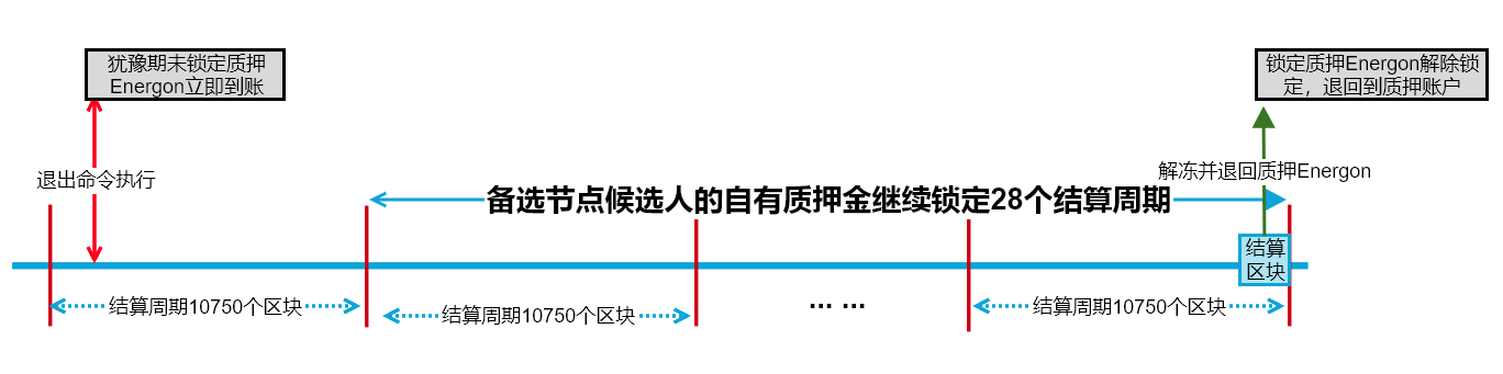 退出冻结锁定期